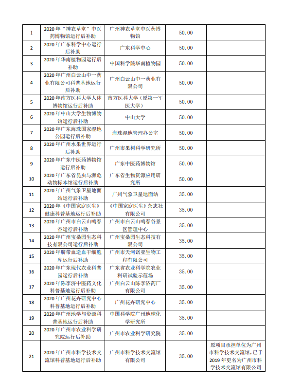 2020年廣州市創新環境計劃科普專題補助結果公開